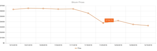 How to Use a Vue Line Chart UI Component in Your Web App