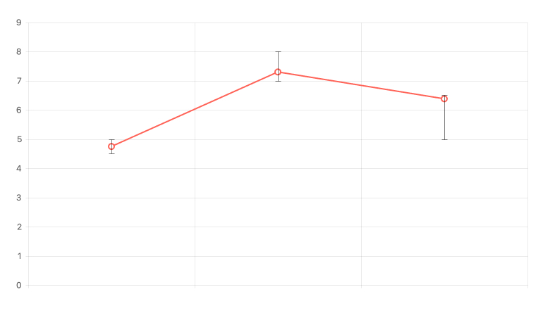 Kendo UI for Angular Chart - Error Bars