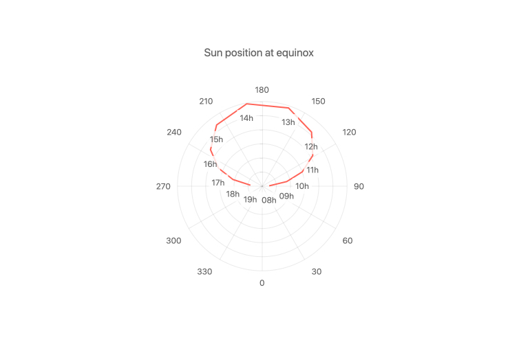 Kendo UI for Angular Charts - Labels