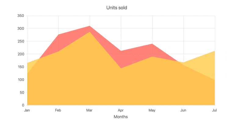 Angular Charts - Improved Series Highlighting