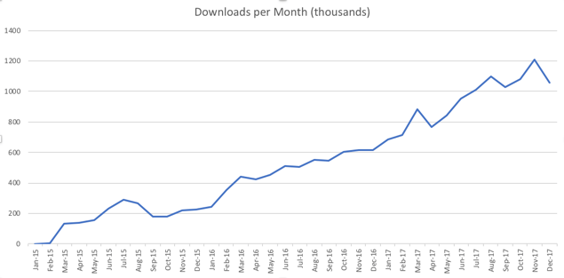 angular npm statistics