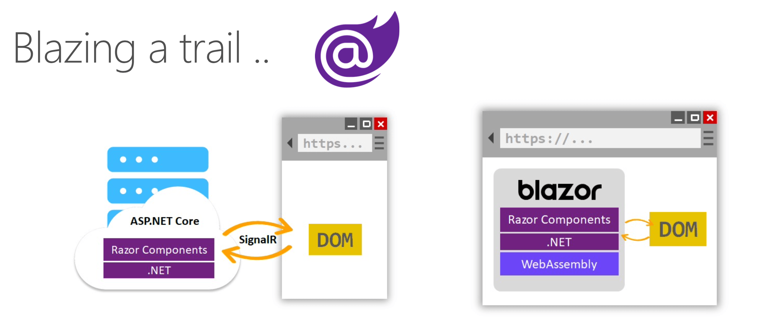 BlazorHybrid - 'Blazing a trail...' over two illustrations. ASP.NET Core, on a cloud with Razor components and .NET, has give and receive arrows to DOM on a browser, with SignalR inside the arrows. Then Blazor with Razor components, .NET and WebAssembly has give and receive arrows to DOM, and all are contained in a browser.