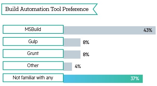 Build automation and task runners Gulp vs grunt vs VS Code