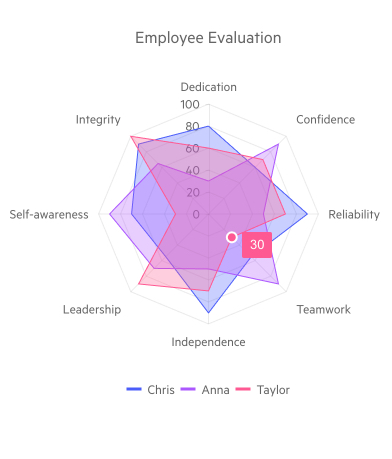 Telerik UI for Blazor Radar Area Chart