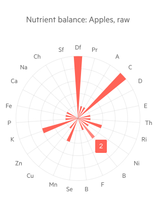 Telerik UI for Blazor Radar Column Chart