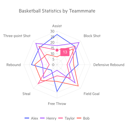 Telerik UI for Blazor Radar Line Chart