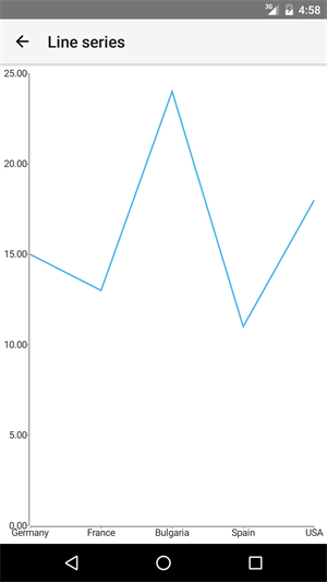 RadChart with LineSeries on Android