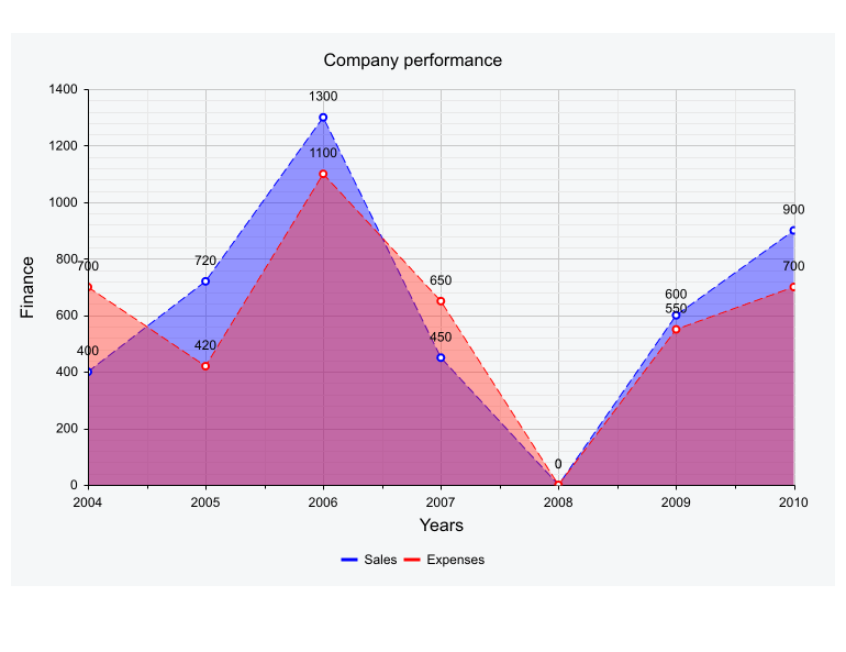 Telerik RadChart - DashType Property