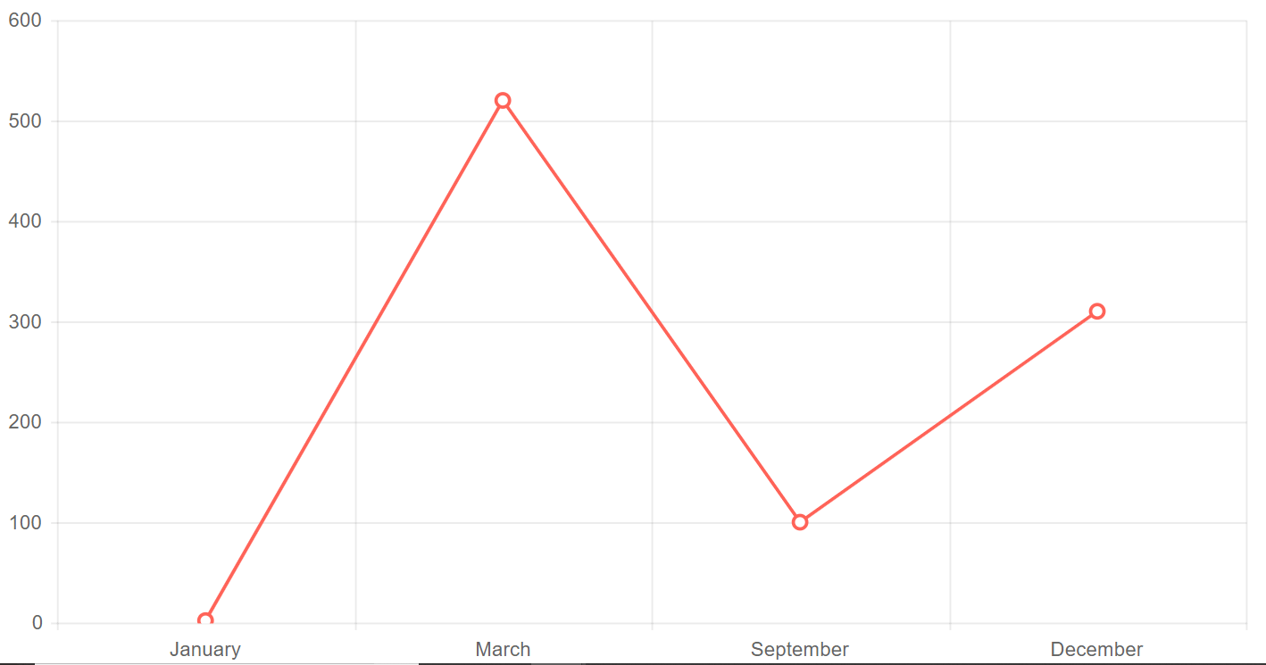 How To Create Line Chart In Jsp Using Database Values