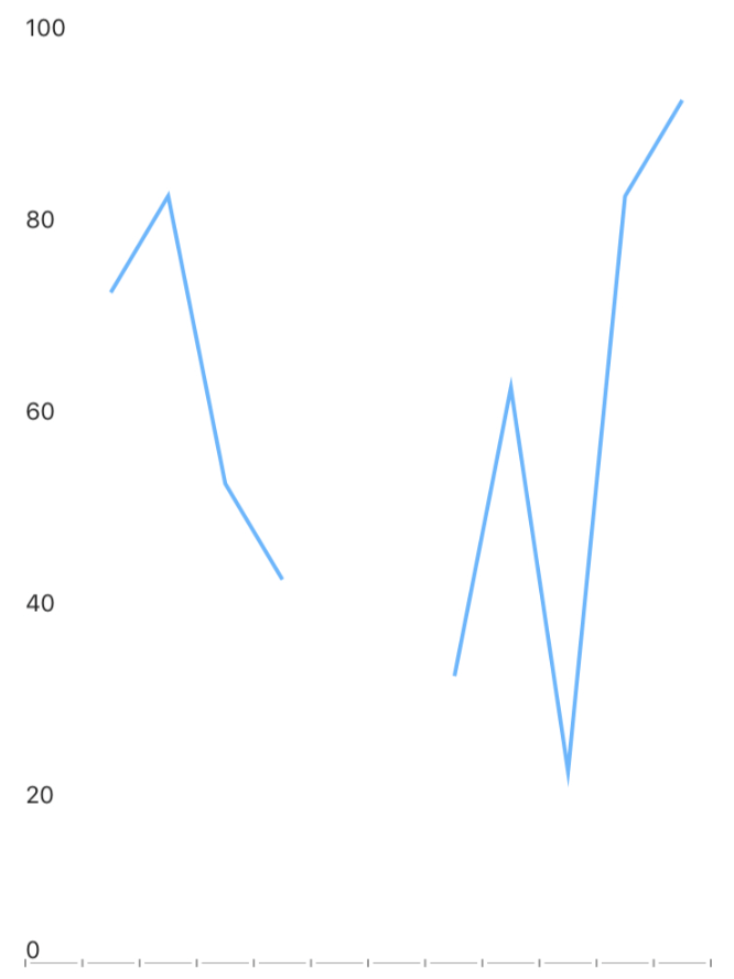 RadChart with null values