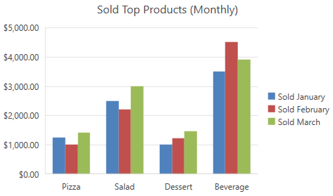charts_sold_top_products