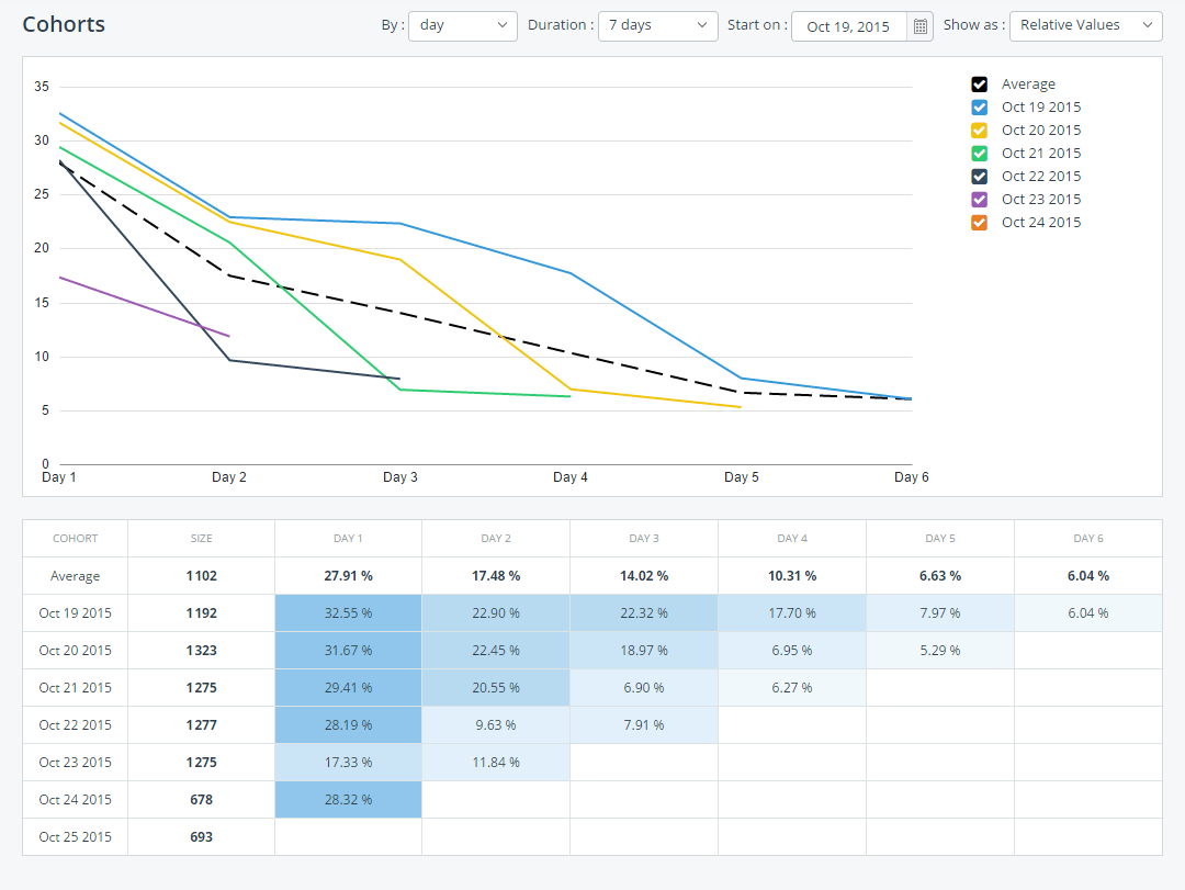 Cohort Retention Report | Telerik