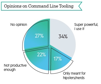 Command line tooling and bash shell