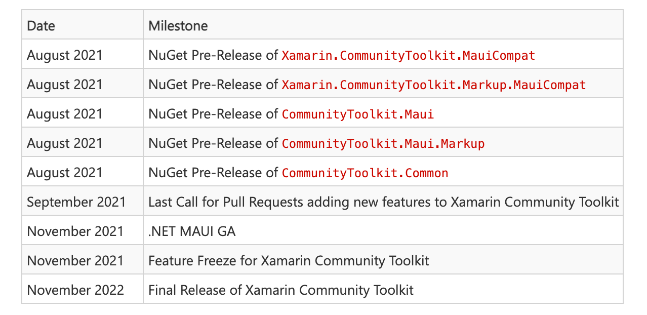 Community Toolkit milestone list with dates lists August 2021 for NuGet Pre-Releases of 5 packages, September 2021 for Last call for Pull requests adding new features to Xamarin Community Toolkit, November 2021 for .NET MAUI GA and feature freeze for Xamarin Community Toolkit, and finally November 2022 final release of Xamarin Community Toolkit.