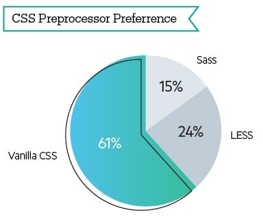 CSS-vs-Sass-LESS Developer CSS use: Sass vs LESS