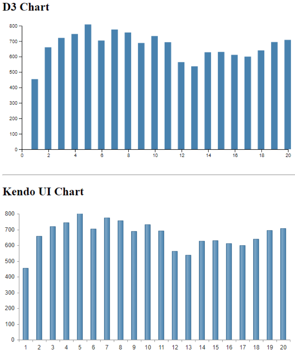 D3 and kendo UI charts