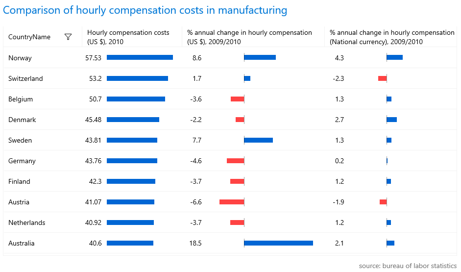 Bar chart for comparison of hourly compensation costs in manufacturing. Lists various countries and three columns of corresponding data: the hourly compensation costs, the % annual change in hourly compensation is USD, and the % annual change in compensation in national currency. The positive numbers are a blue bar to the right, while negative ones are in red and go to the left.