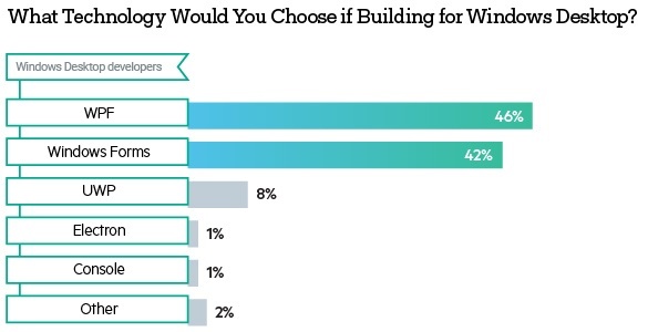 Windows Desktop Technology .NET developer survey