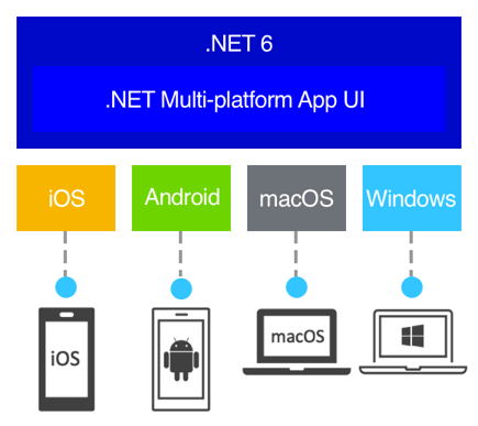 DesktopReach - a graphic shows .NET 6's .NET Multi-platform App UI with iOS, Android, macOS, Windows