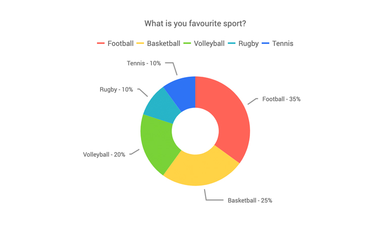 Telerik UI for Blazor Donut Chart