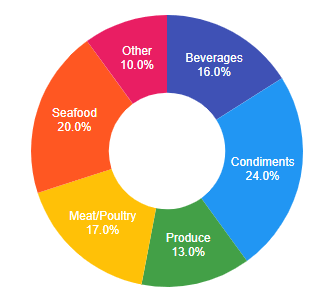 The donut chart with data