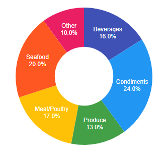 The donut chart with data The donut chart with data