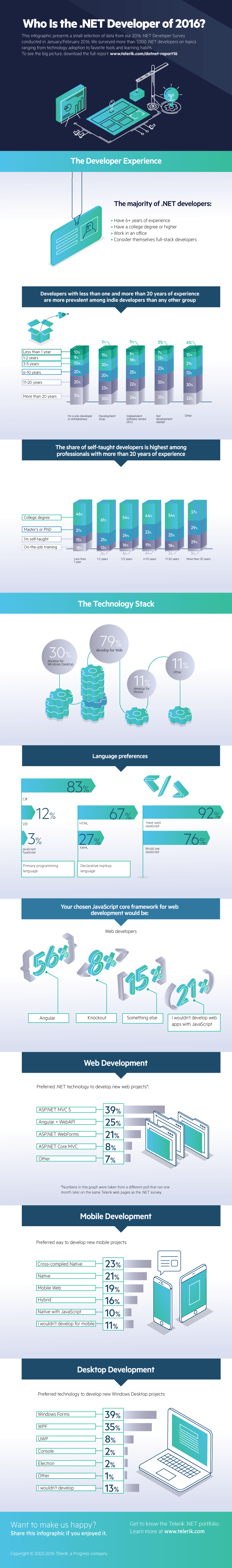 DotNET-developer-survey-infographic-2016 DotNET-developer-survey-infographic-2016