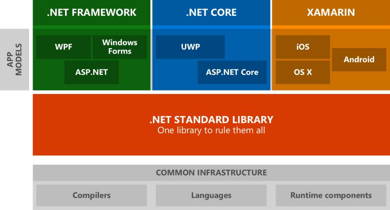 dotnet-frameworks-diagram dotnet-frameworks-diagram