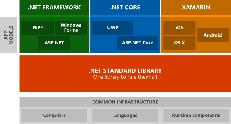 dotnet-frameworks-diagram