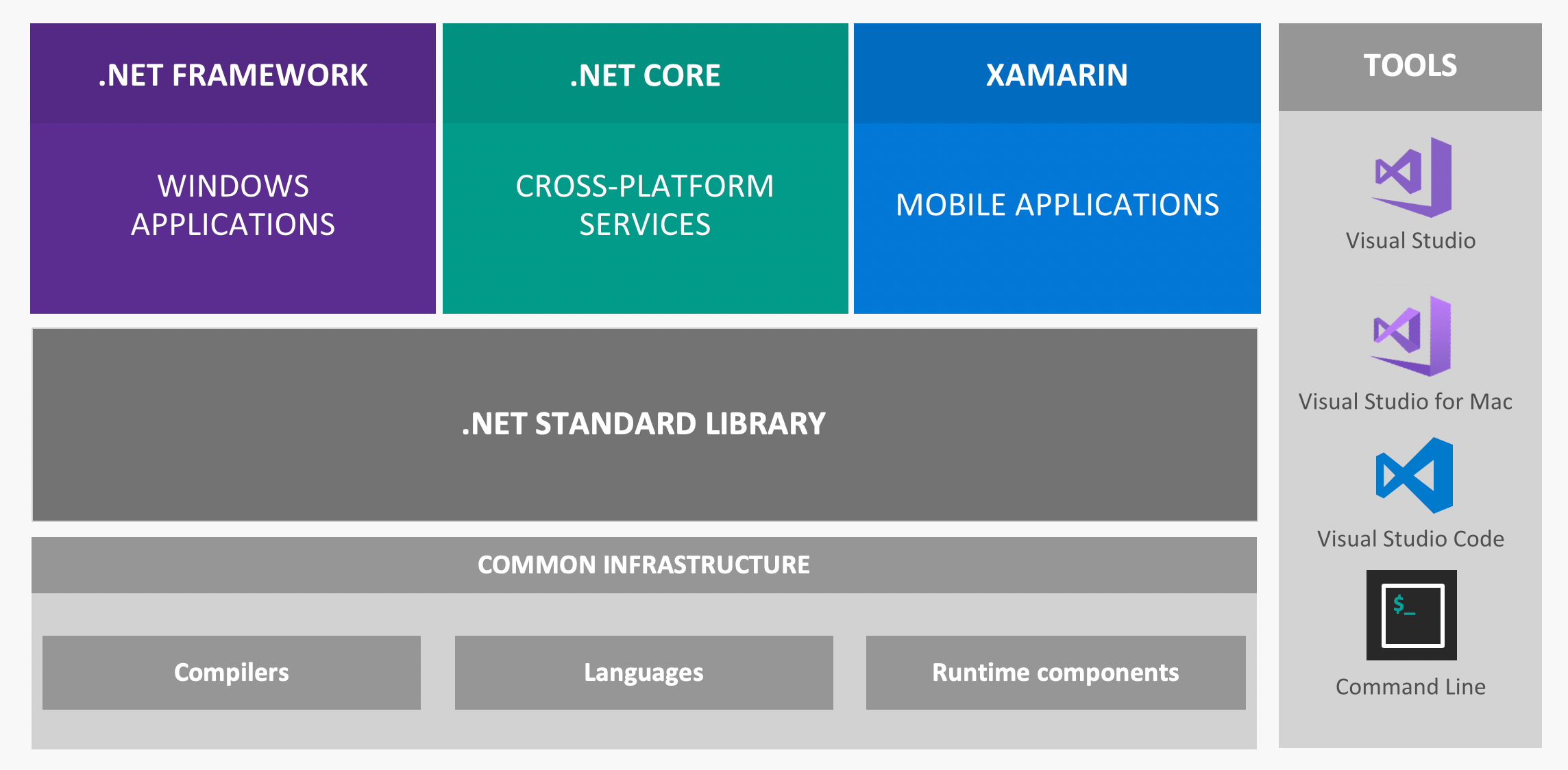 Кроссплатформенная разработка .net Core. Платформа Xamarin. Стек .net Core. Visual Core.