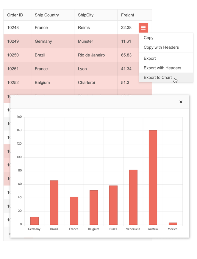 Some sections of a Grid are highlighted, and the option selected is Export to Chart. We see the selected data presented in a bar graph.