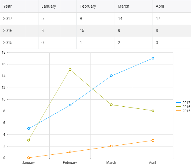 Grid and Chart with same data