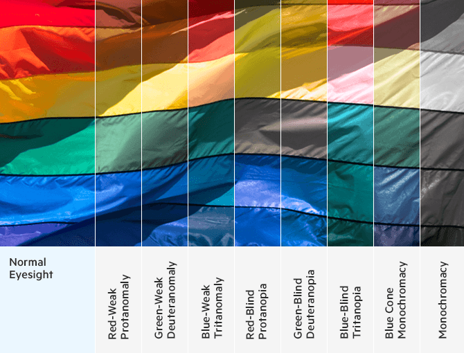 How a color-blind person sees Types of colorblindness