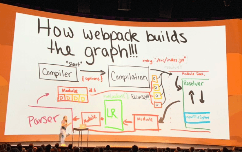 How-webpack-builds-the-graph