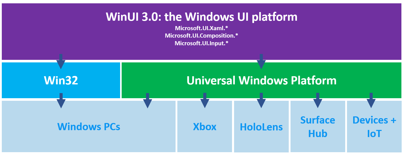 Win UI 3.0 architecture