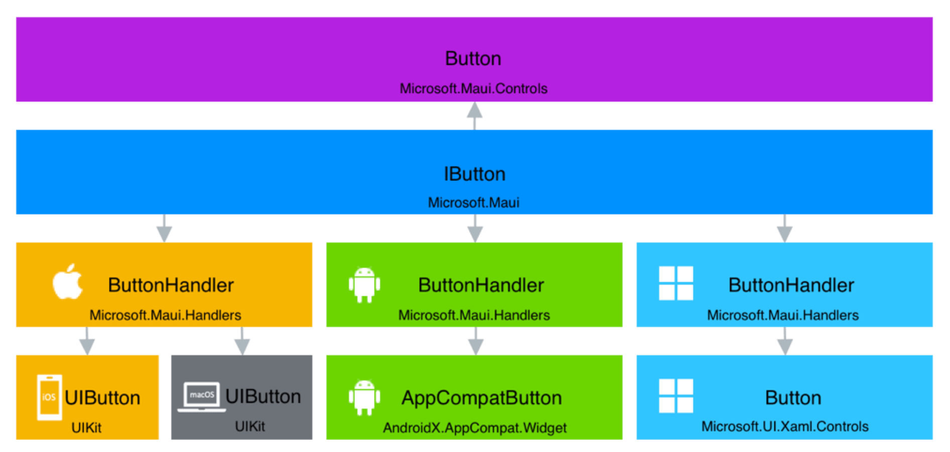 MauiArchitecture - tree diagram showing how Button (Microsoft.Maui.Controls) > IButton (Microsoft.Maui) breaks into three handlers. For Apple, ButtonHandler (Microsoft.Maui.Handlers) breaks into two: UIButton (UIKit) for iOS and UIButton (UIKit) for macOS. For Android, ButtonHandler (Microsoft.Maui.Handlers) goes into AppCompatButton (AndroidX.AppCompat.Widget). For Windows, Button Handler (Microsoft.Maui.Handlers) goes into Button (Microsoft.UI.Xaml.Controls).