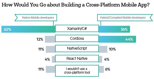 Mobile developers preference .NET report