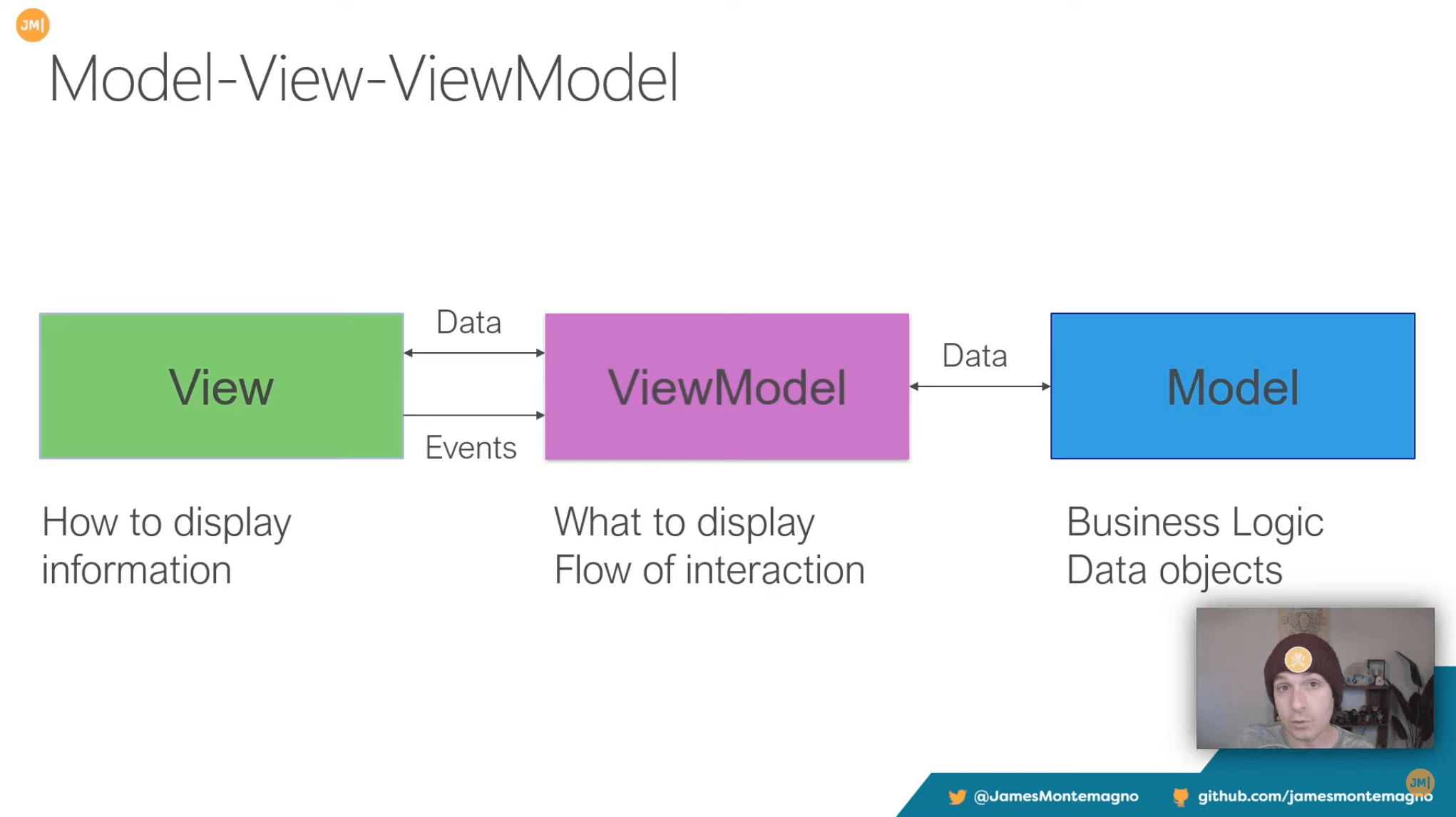 MVVM