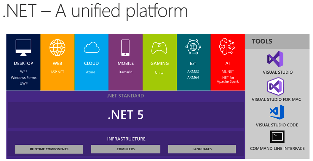 New Versions of .NET Will Step on the Foundations of Core