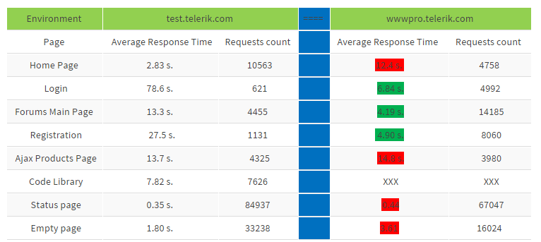 performance and load testing