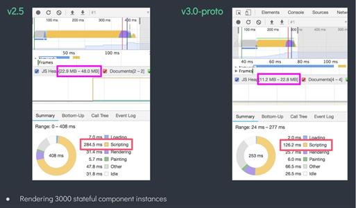 Performance Comparison Vue 2.5 vs. Vue 3