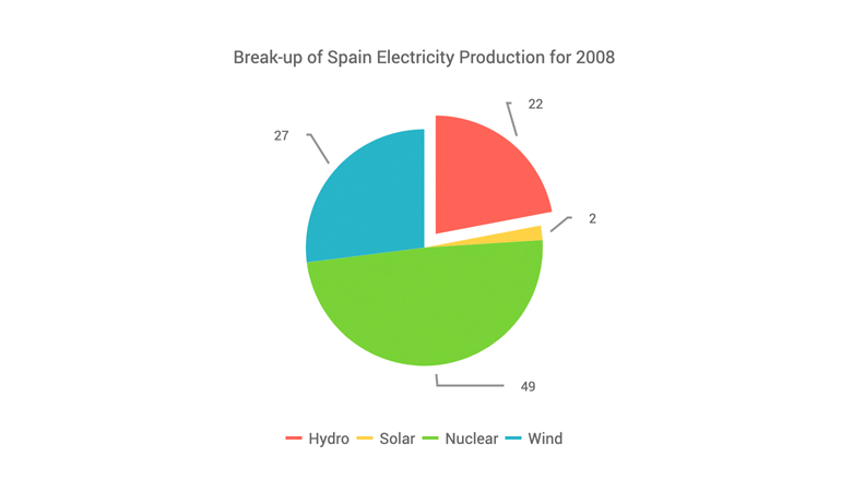 Telerik UI for Blazor Pie Chart