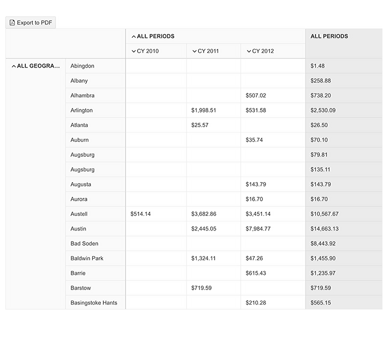 Telerik UI for ASP.NET MVC PivotGrid v.2 Export PDF