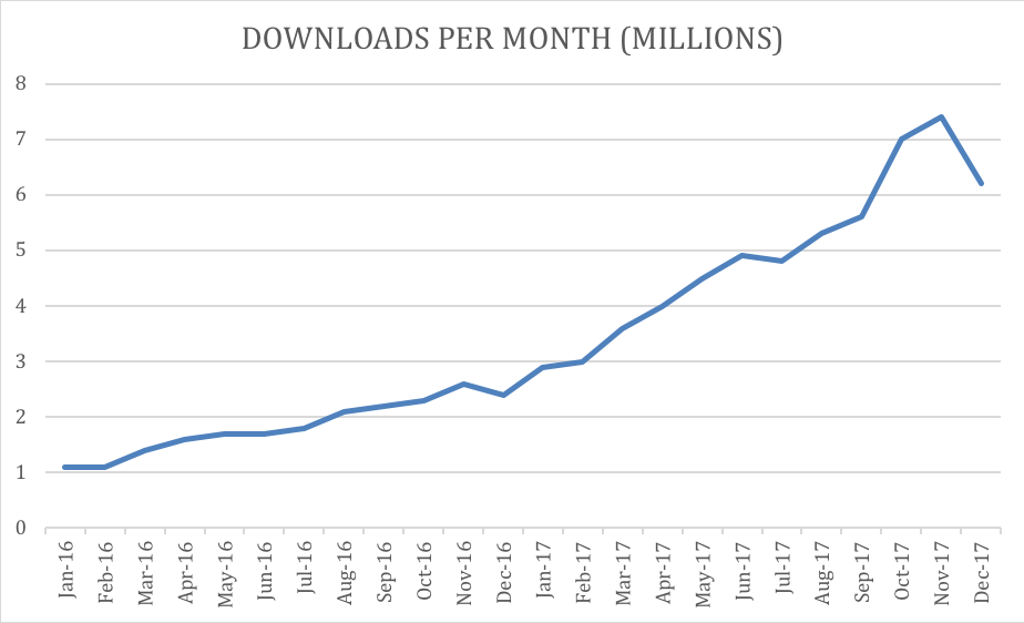 React NPM Downloads