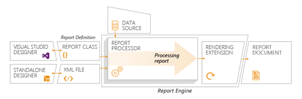 Report Lifecycle Report Lifecycle