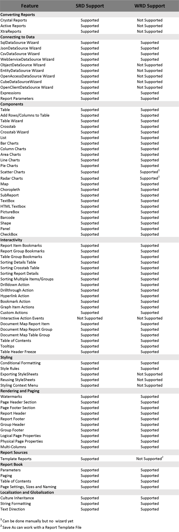 Stand Alone Report Designer to Web Report Designer Matrix