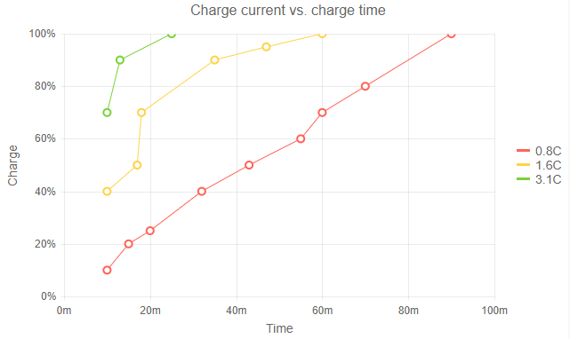 Telerik UI for Blazor Scatter Line Chart