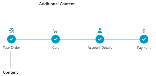 RadStepProgressBar Item Content - in this example, Content is the title below each step. Additional Content is an icon above each step