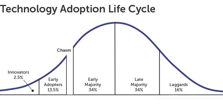Technology Adoption Life Cycle Graph