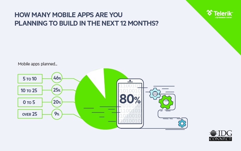 Telerik Platform Enterprise Mobility Trends 2016